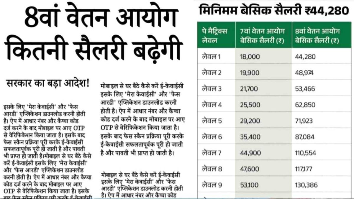 8th Pay Commission Salary List